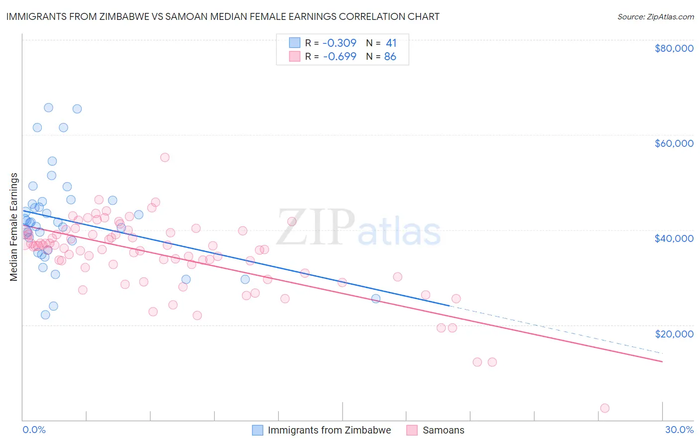 Immigrants from Zimbabwe vs Samoan Median Female Earnings