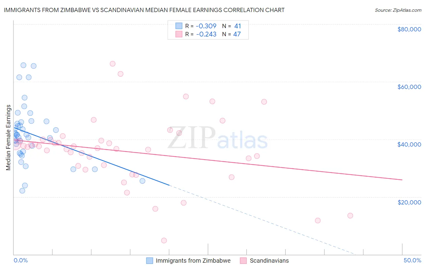 Immigrants from Zimbabwe vs Scandinavian Median Female Earnings