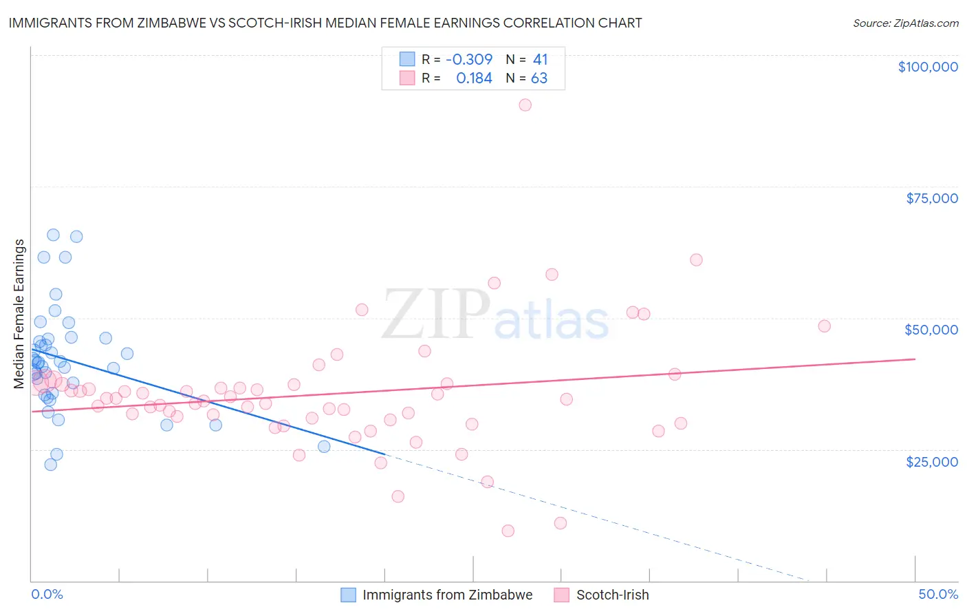 Immigrants from Zimbabwe vs Scotch-Irish Median Female Earnings