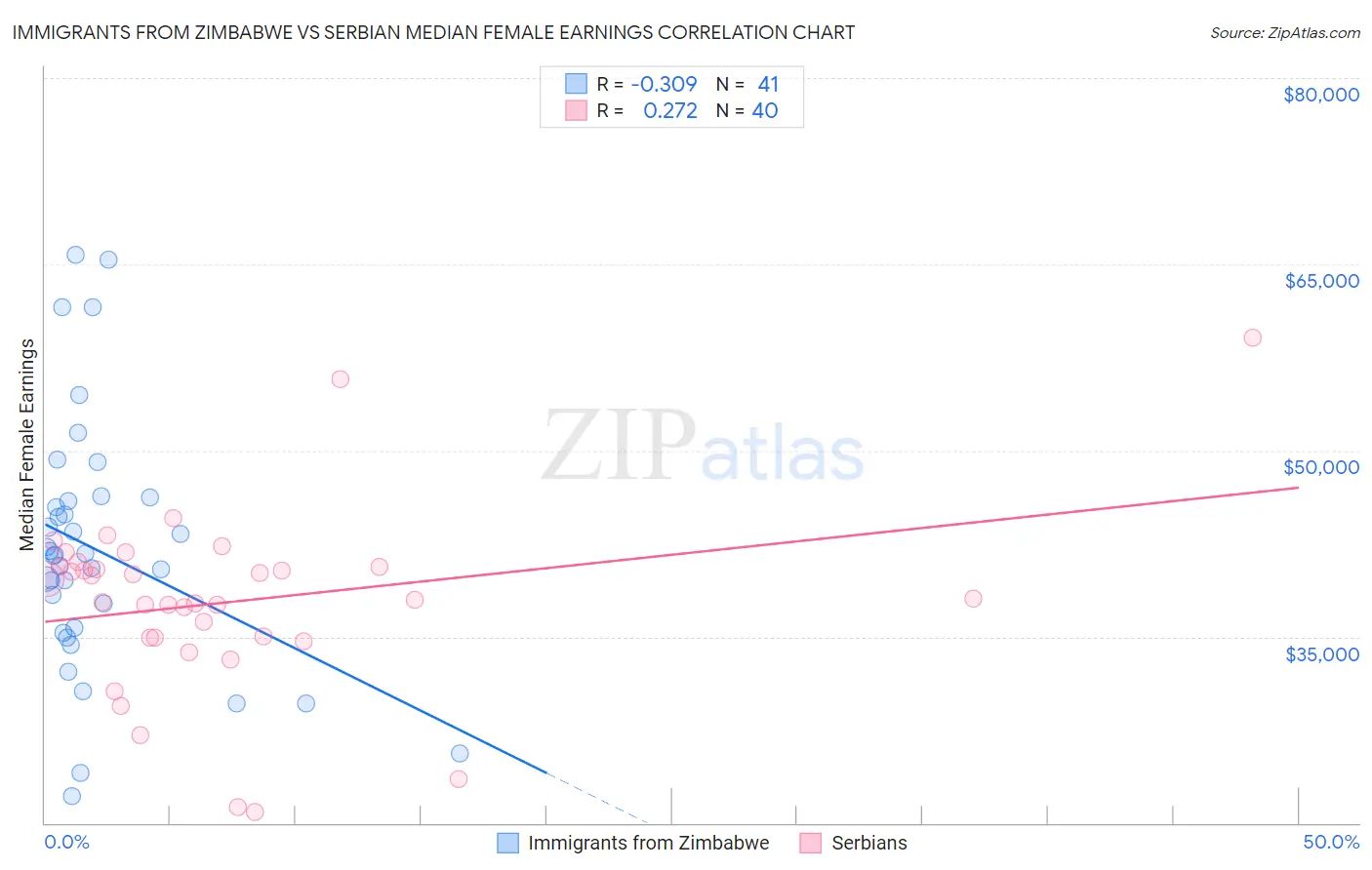 Immigrants from Zimbabwe vs Serbian Median Female Earnings