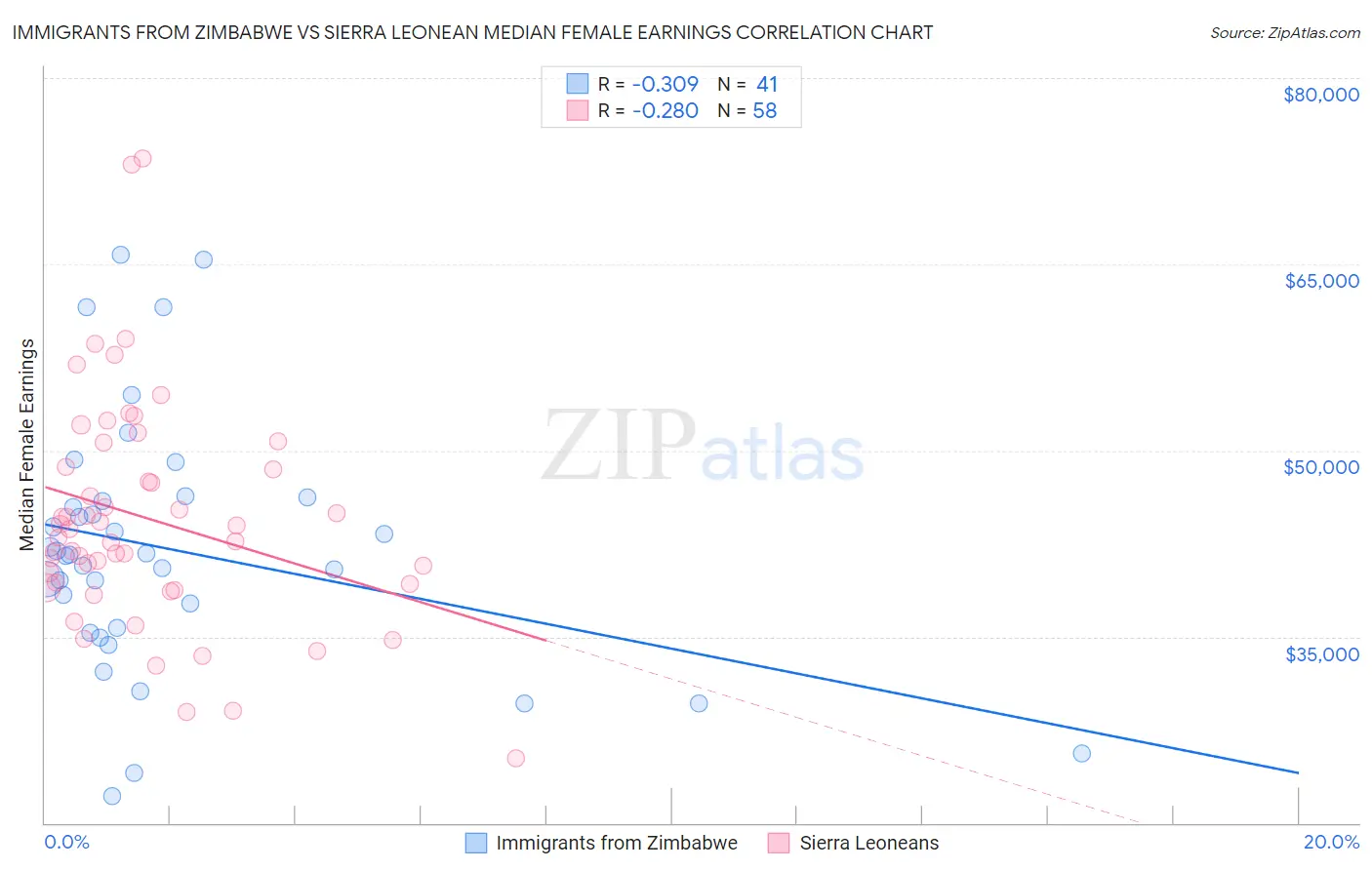 Immigrants from Zimbabwe vs Sierra Leonean Median Female Earnings
