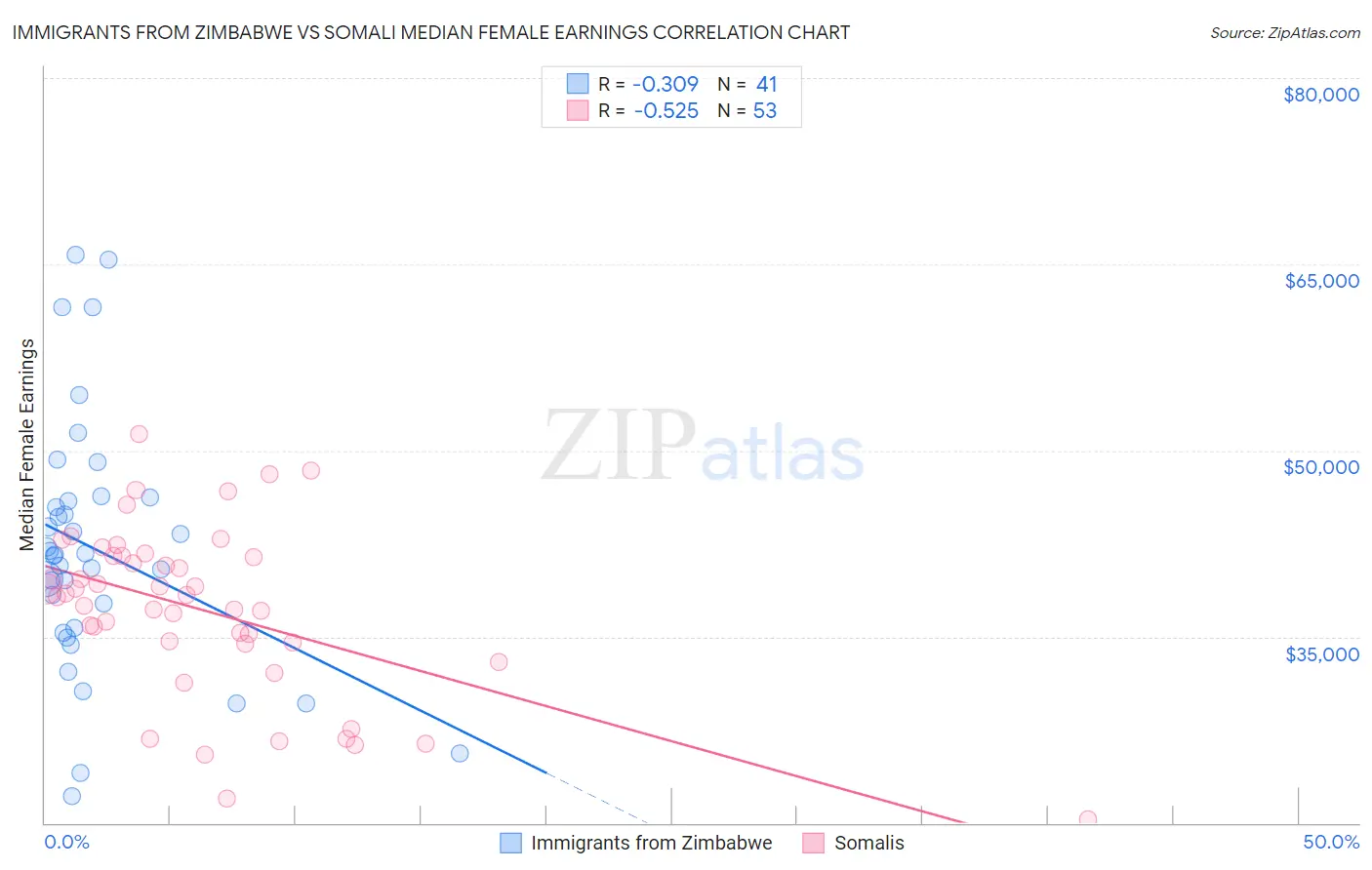 Immigrants from Zimbabwe vs Somali Median Female Earnings