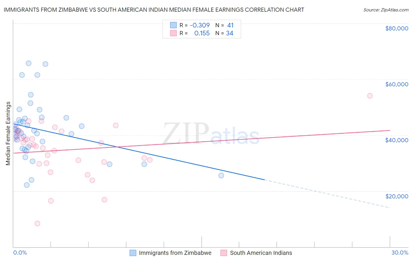 Immigrants from Zimbabwe vs South American Indian Median Female Earnings