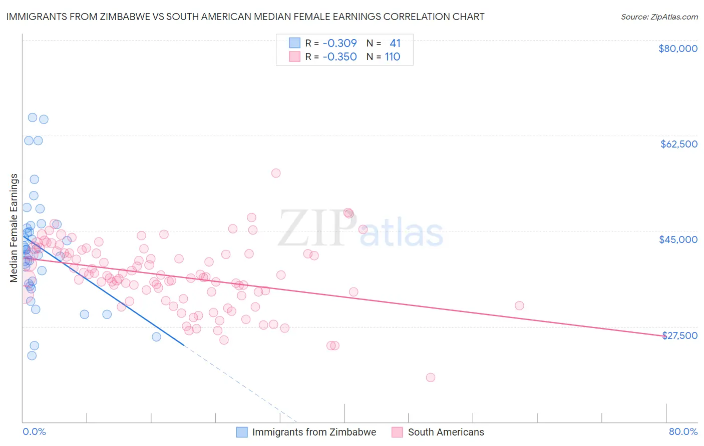 Immigrants from Zimbabwe vs South American Median Female Earnings