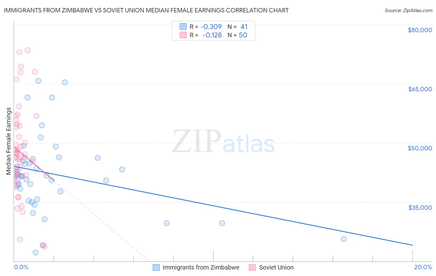 Immigrants from Zimbabwe vs Soviet Union Median Female Earnings