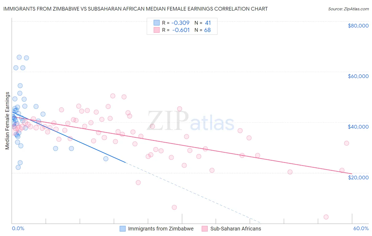 Immigrants from Zimbabwe vs Subsaharan African Median Female Earnings