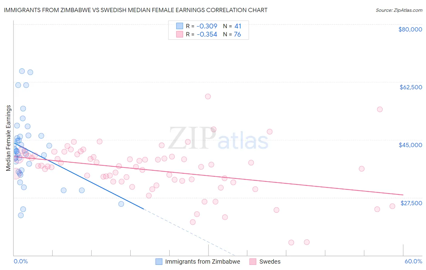 Immigrants from Zimbabwe vs Swedish Median Female Earnings