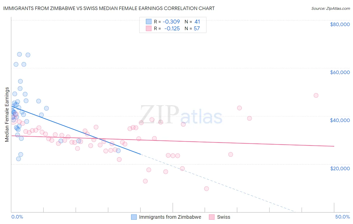 Immigrants from Zimbabwe vs Swiss Median Female Earnings