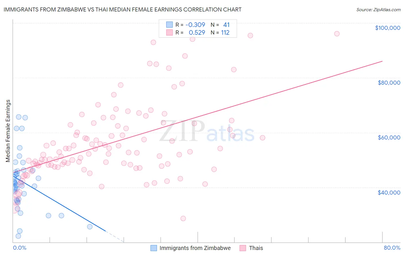 Immigrants from Zimbabwe vs Thai Median Female Earnings