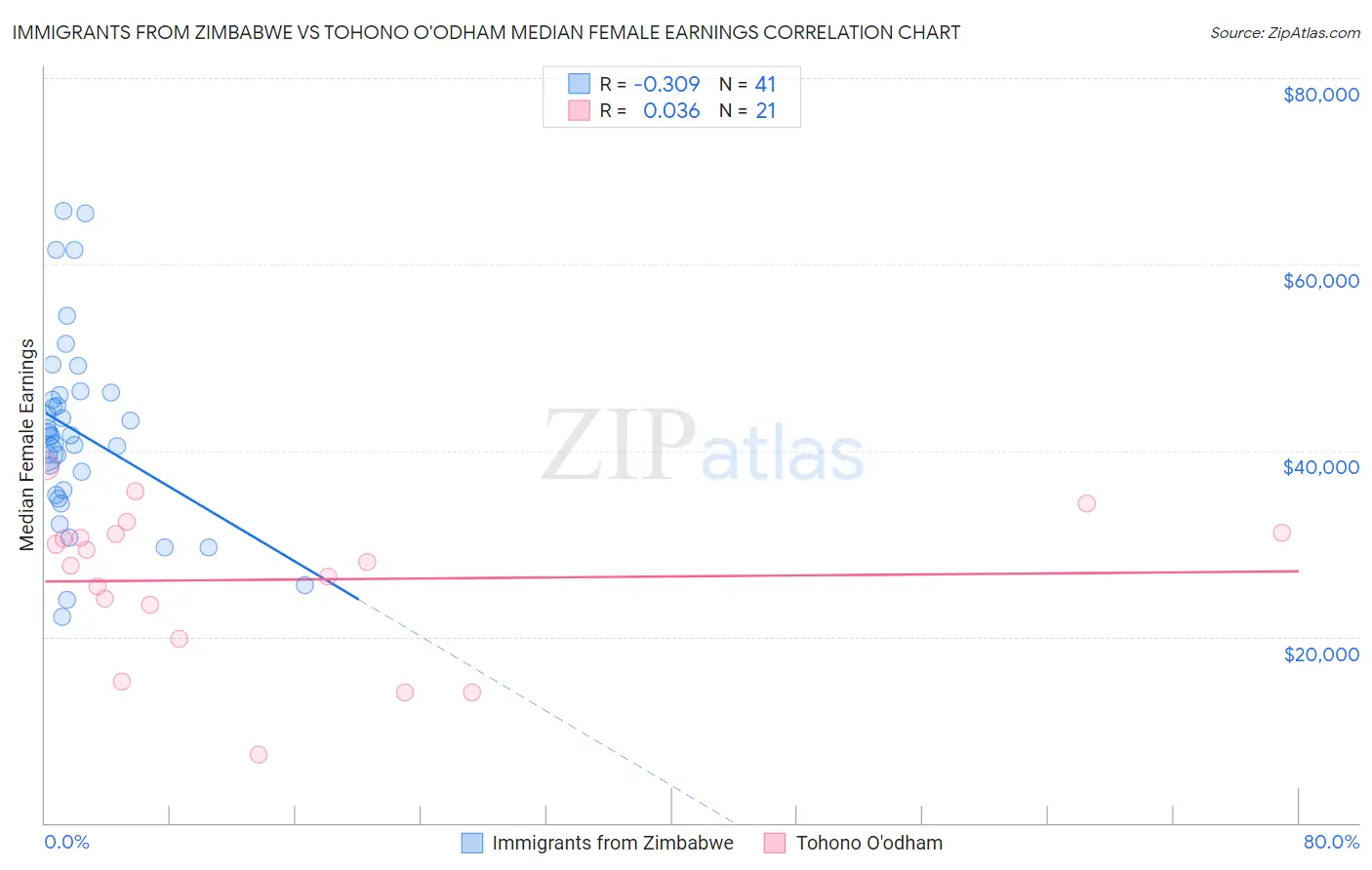 Immigrants from Zimbabwe vs Tohono O'odham Median Female Earnings