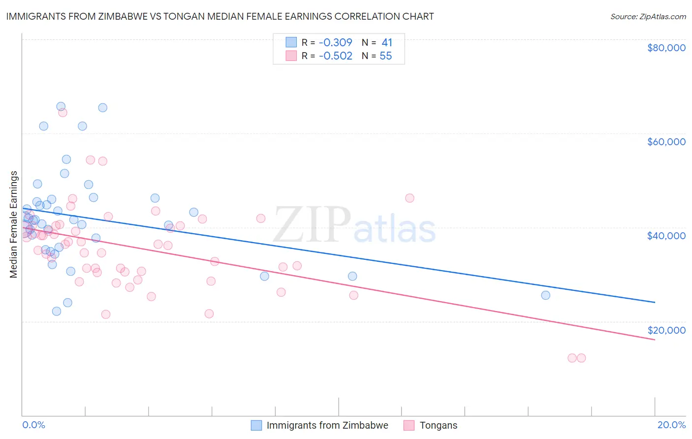 Immigrants from Zimbabwe vs Tongan Median Female Earnings