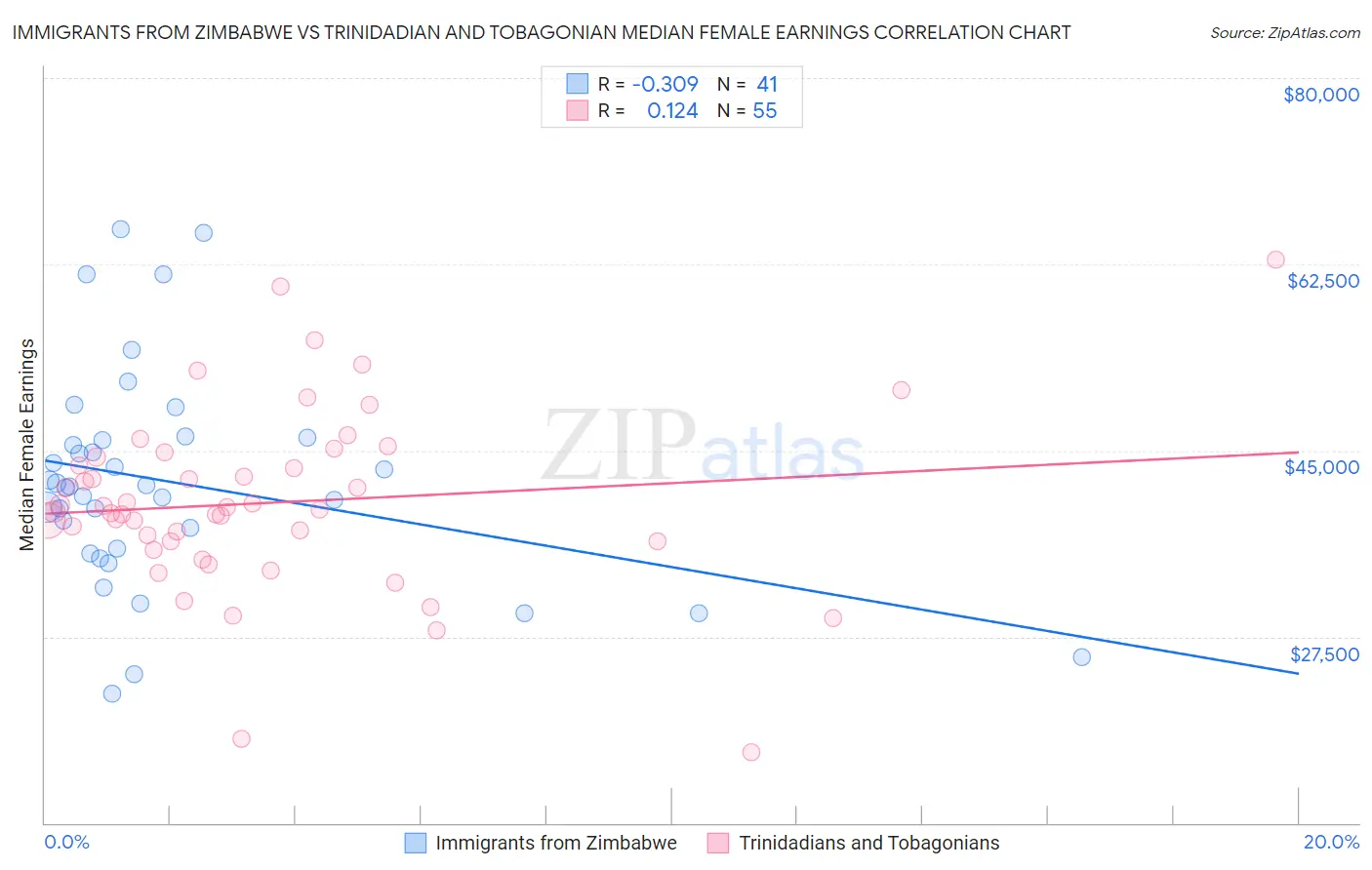 Immigrants from Zimbabwe vs Trinidadian and Tobagonian Median Female Earnings
