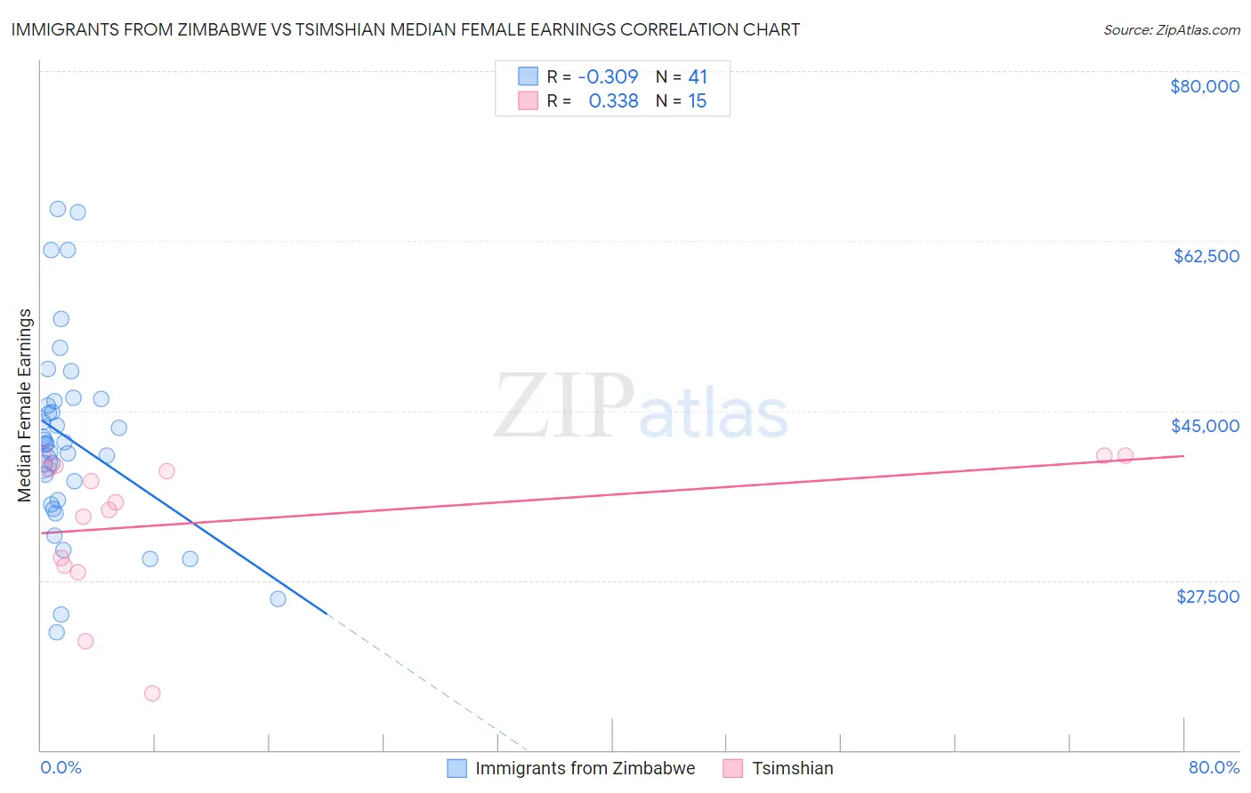 Immigrants from Zimbabwe vs Tsimshian Median Female Earnings