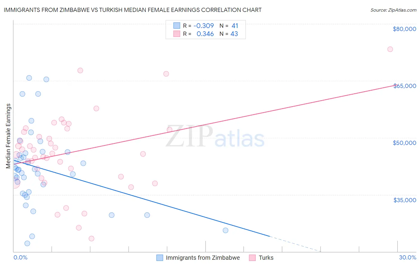 Immigrants from Zimbabwe vs Turkish Median Female Earnings