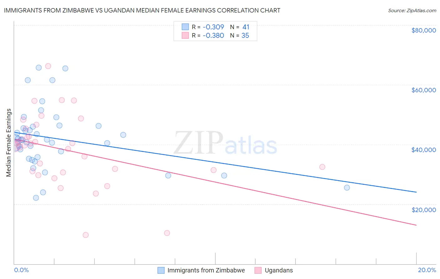 Immigrants from Zimbabwe vs Ugandan Median Female Earnings
