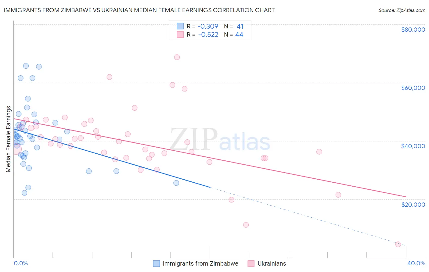Immigrants from Zimbabwe vs Ukrainian Median Female Earnings