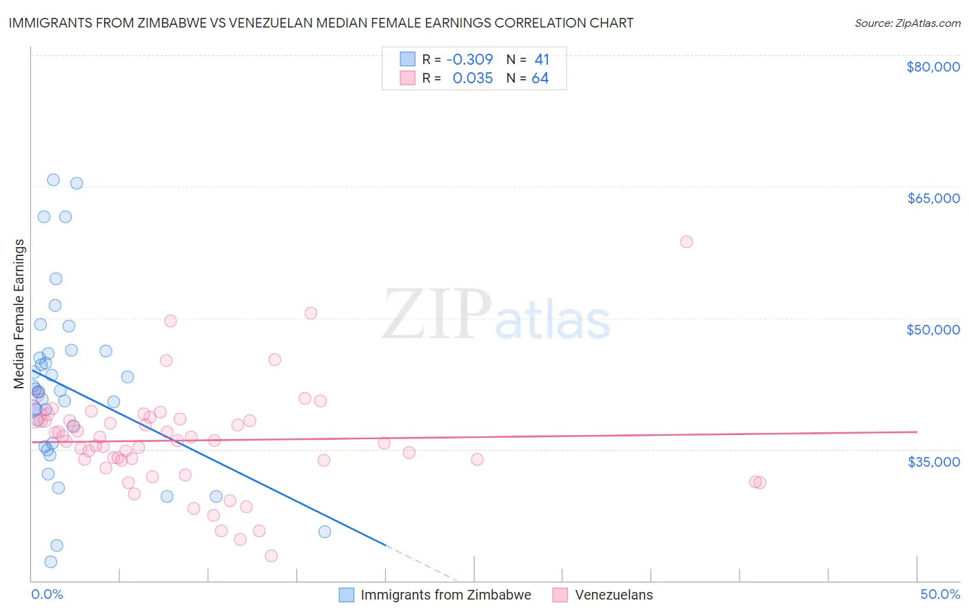 Immigrants from Zimbabwe vs Venezuelan Median Female Earnings
