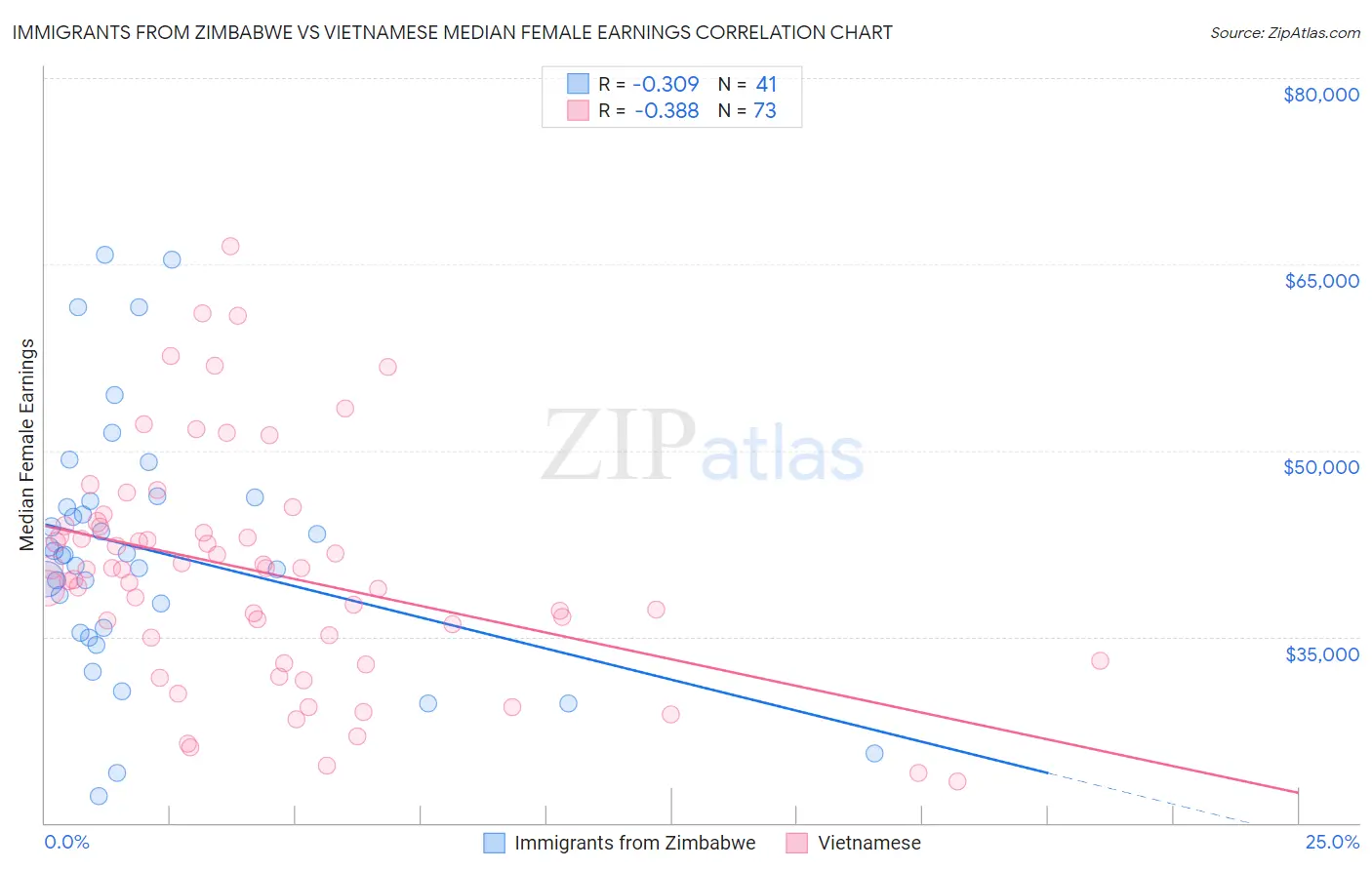 Immigrants from Zimbabwe vs Vietnamese Median Female Earnings