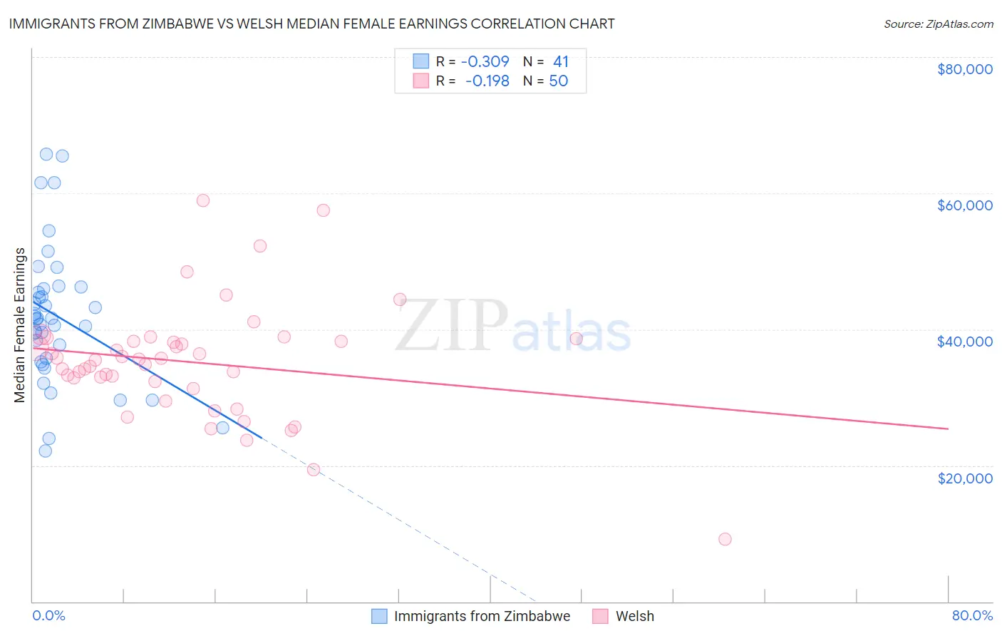 Immigrants from Zimbabwe vs Welsh Median Female Earnings