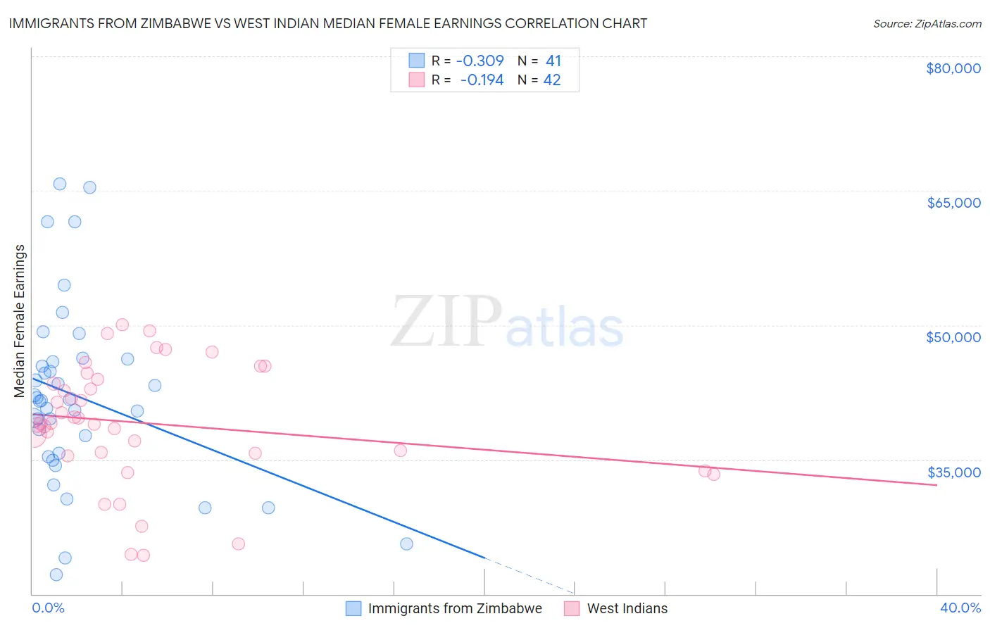 Immigrants from Zimbabwe vs West Indian Median Female Earnings