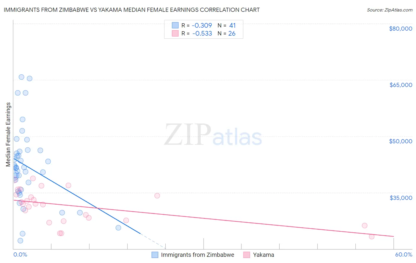 Immigrants from Zimbabwe vs Yakama Median Female Earnings