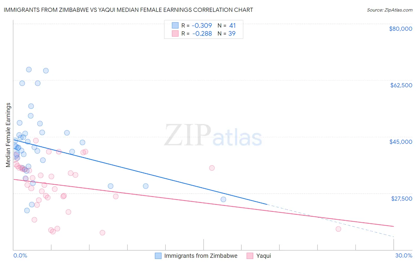 Immigrants from Zimbabwe vs Yaqui Median Female Earnings