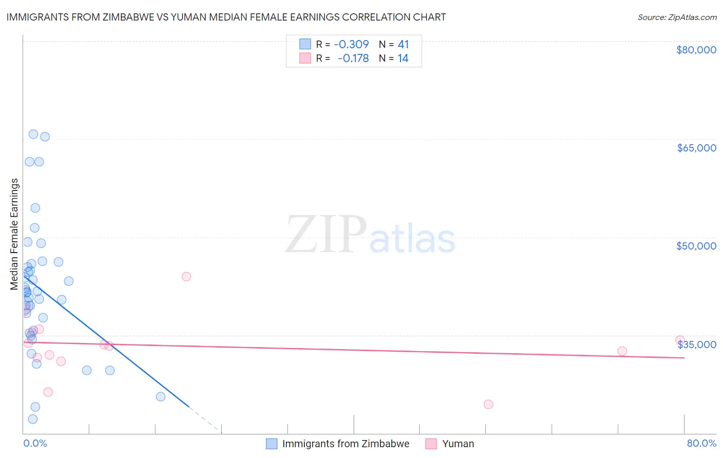 Immigrants from Zimbabwe vs Yuman Median Female Earnings