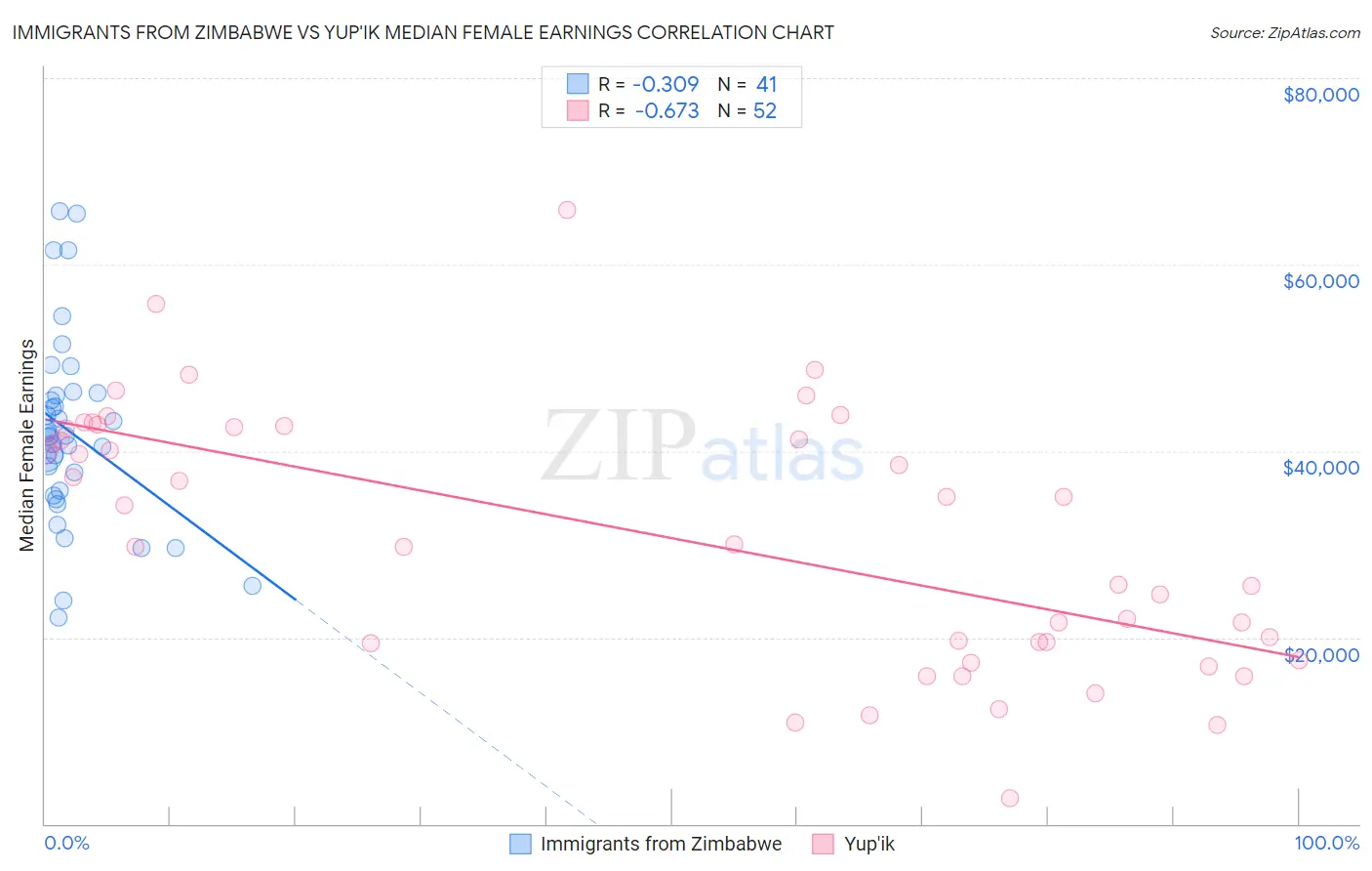 Immigrants from Zimbabwe vs Yup'ik Median Female Earnings