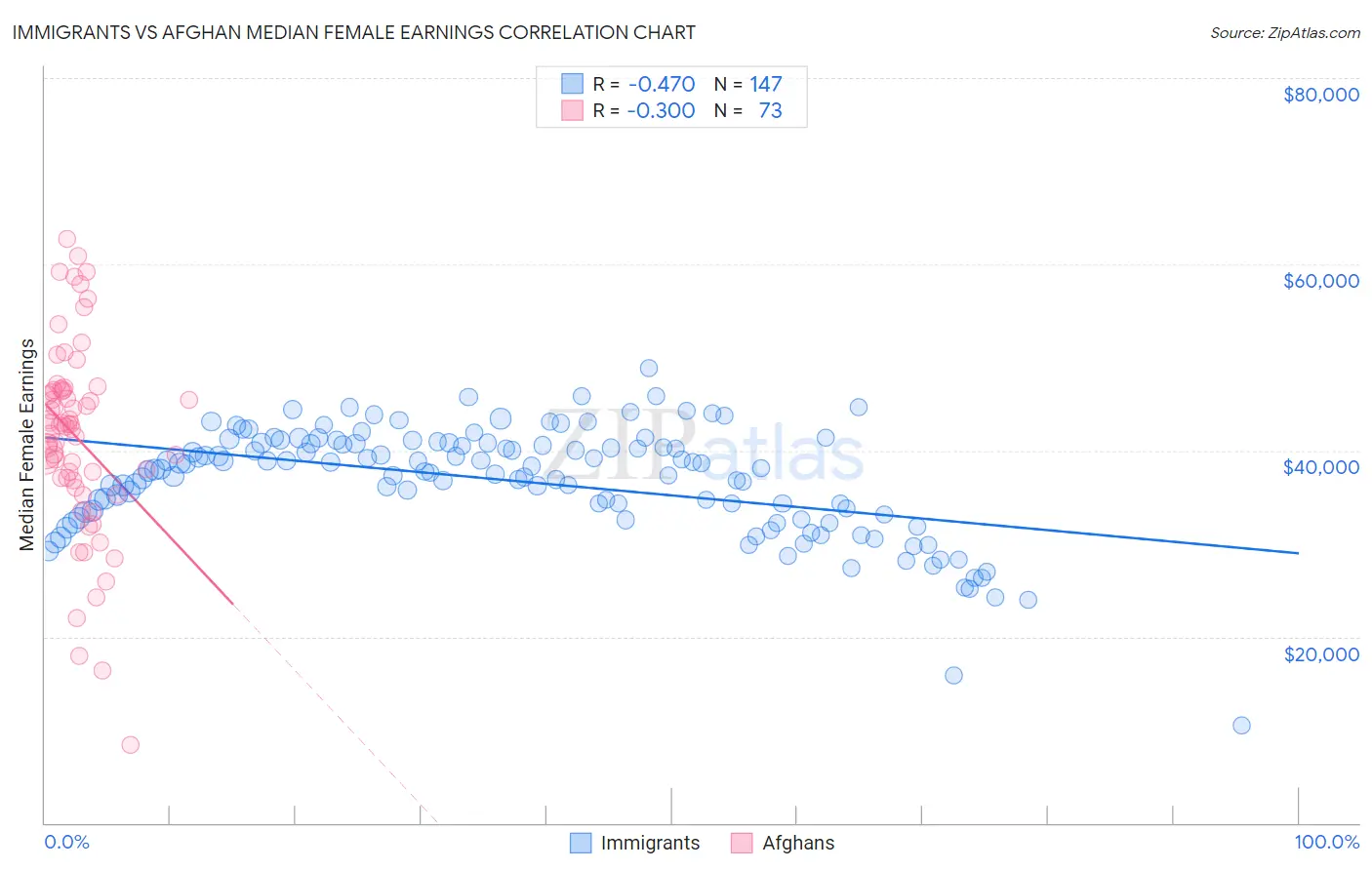 Immigrants vs Afghan Median Female Earnings