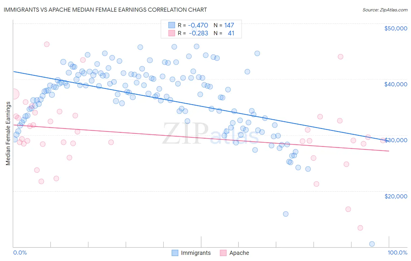 Immigrants vs Apache Median Female Earnings