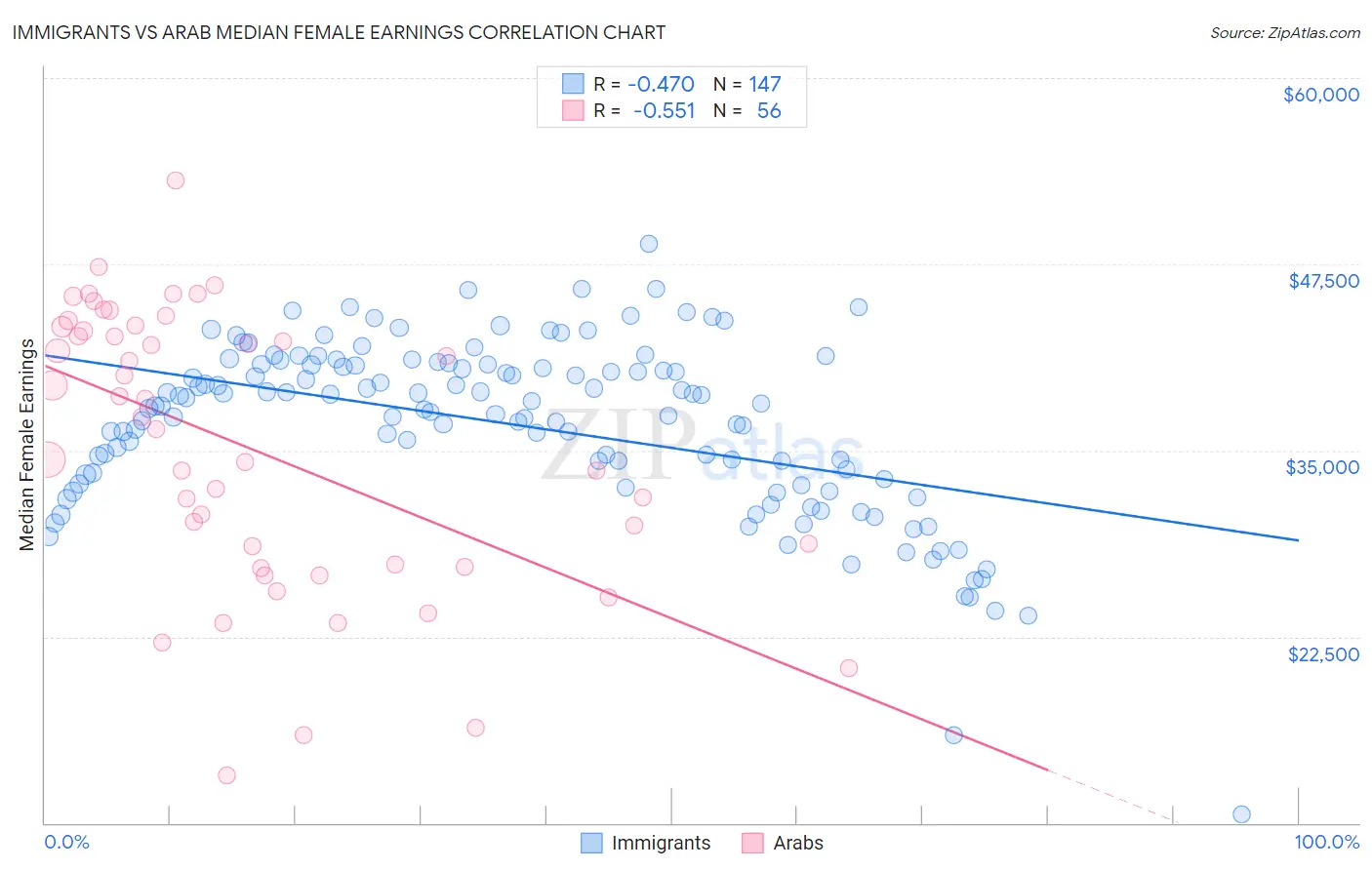 Immigrants vs Arab Median Female Earnings