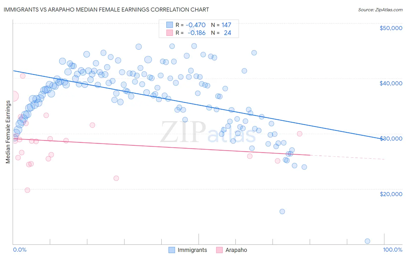 Immigrants vs Arapaho Median Female Earnings