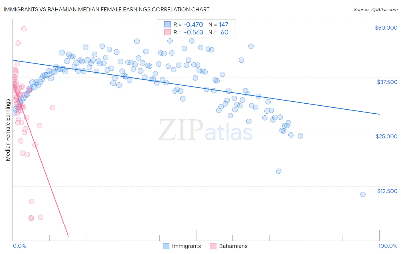 Immigrants vs Bahamian Median Female Earnings