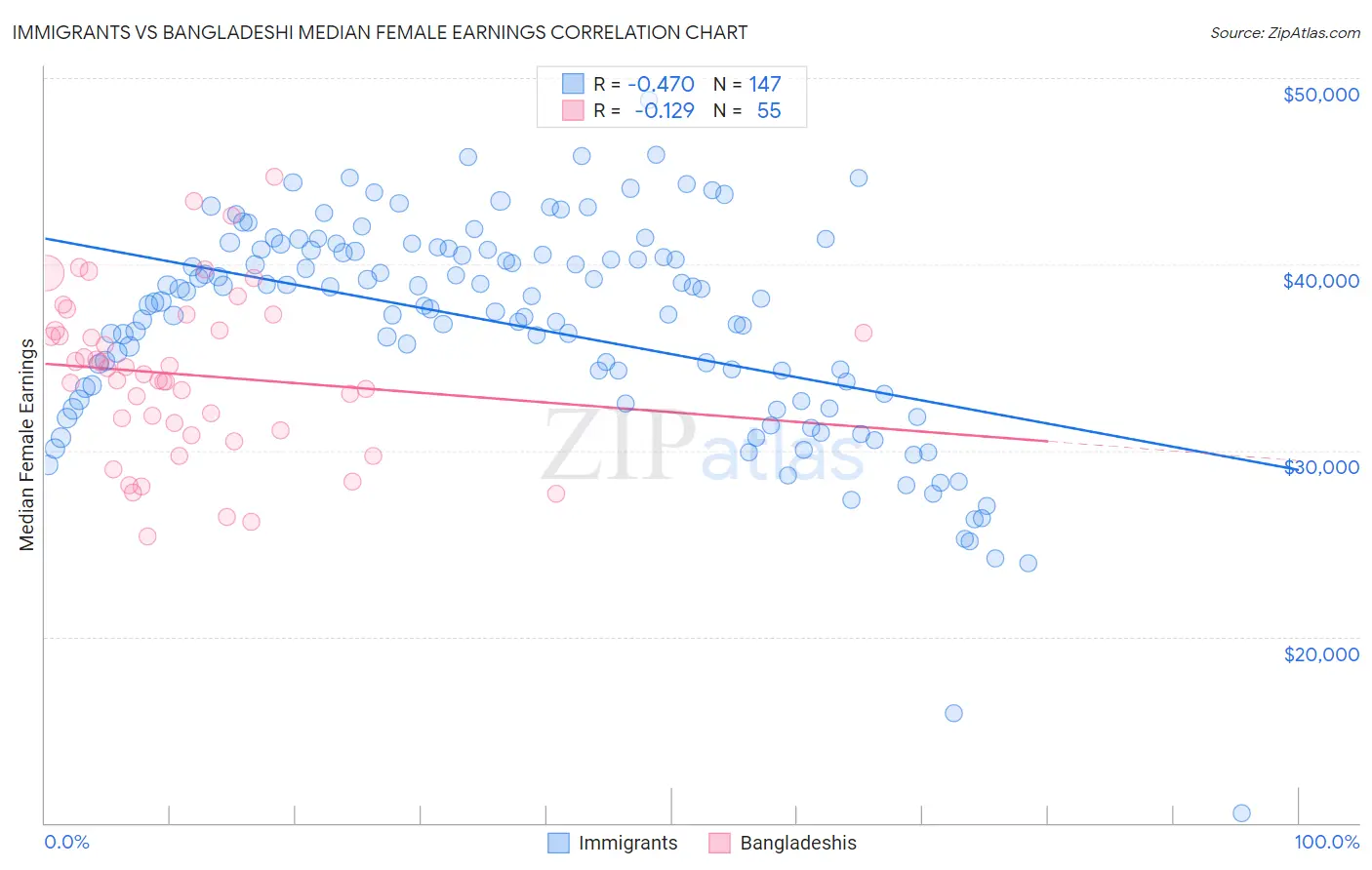 Immigrants vs Bangladeshi Median Female Earnings