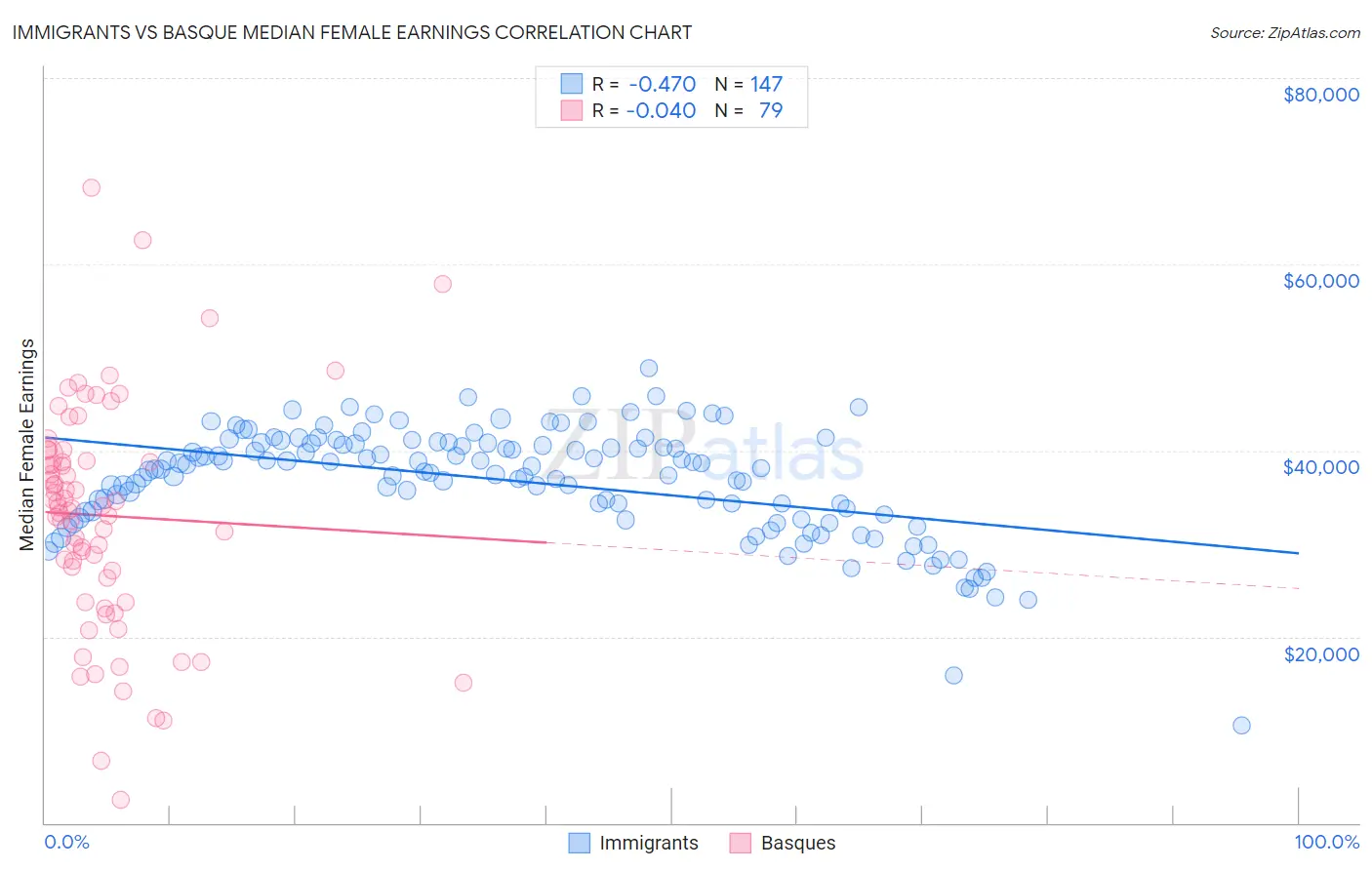 Immigrants vs Basque Median Female Earnings