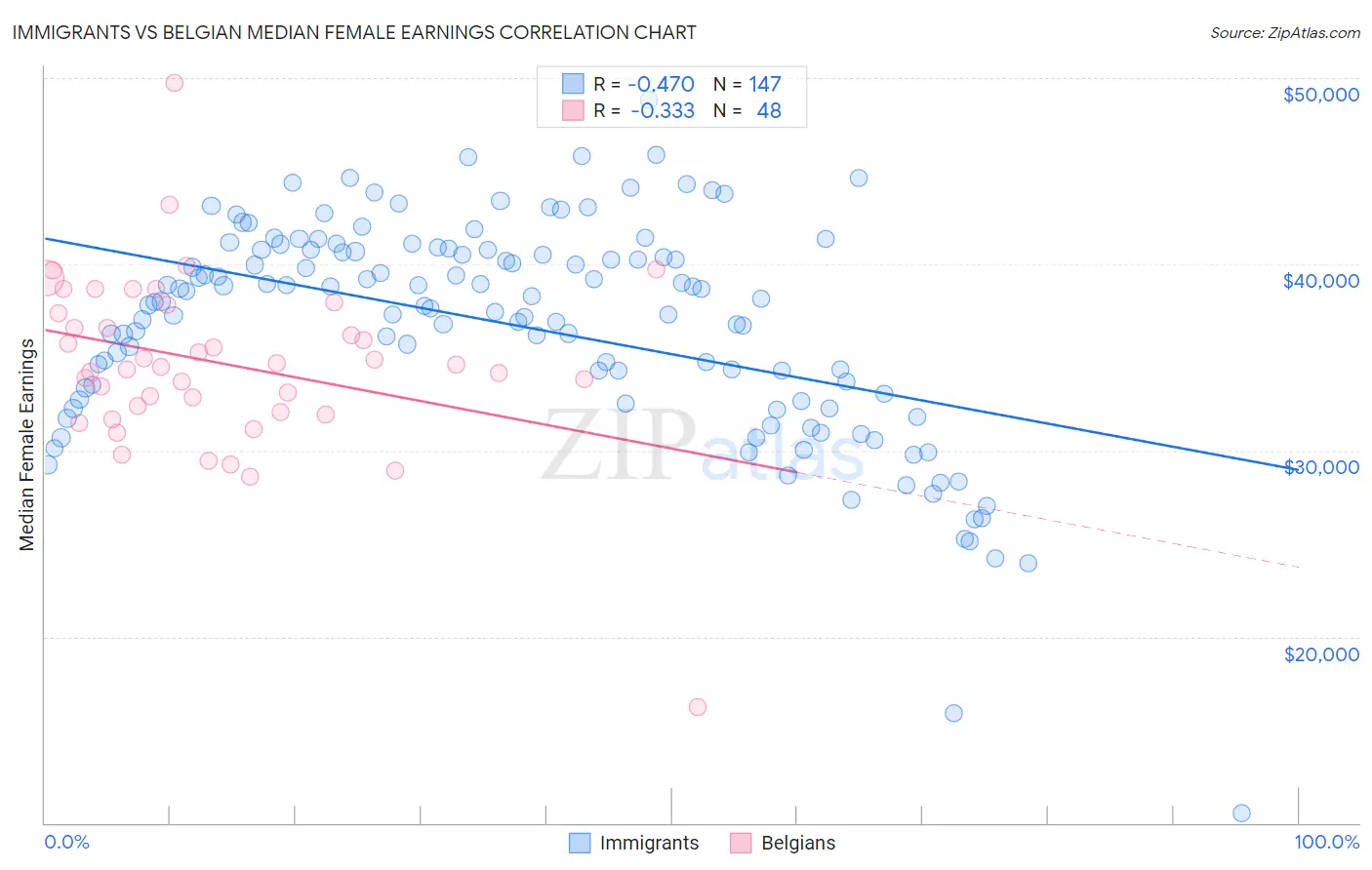 Immigrants vs Belgian Median Female Earnings