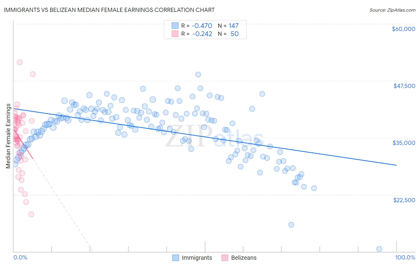 Immigrants vs Belizean Median Female Earnings
