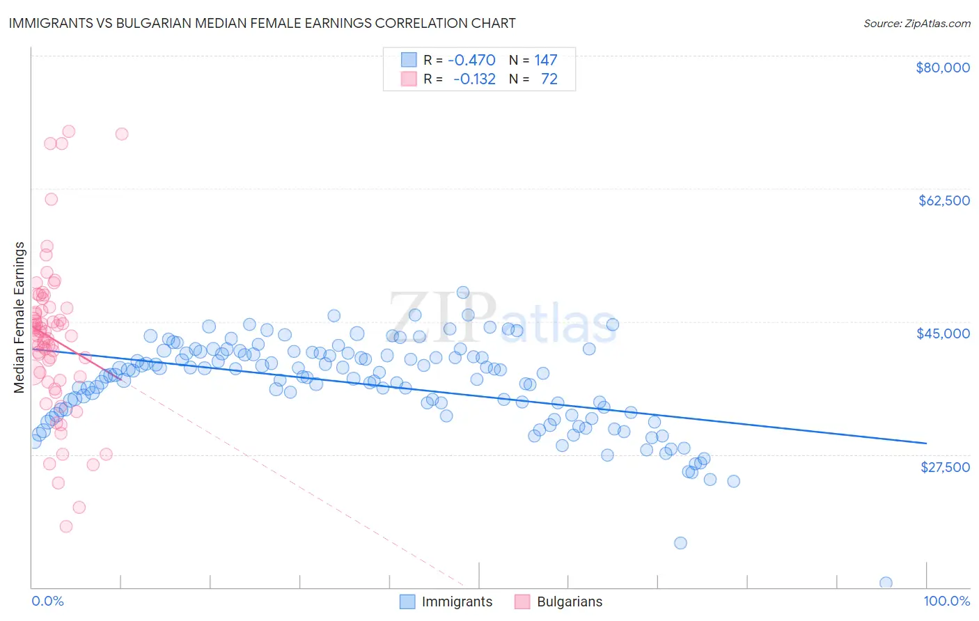 Immigrants vs Bulgarian Median Female Earnings