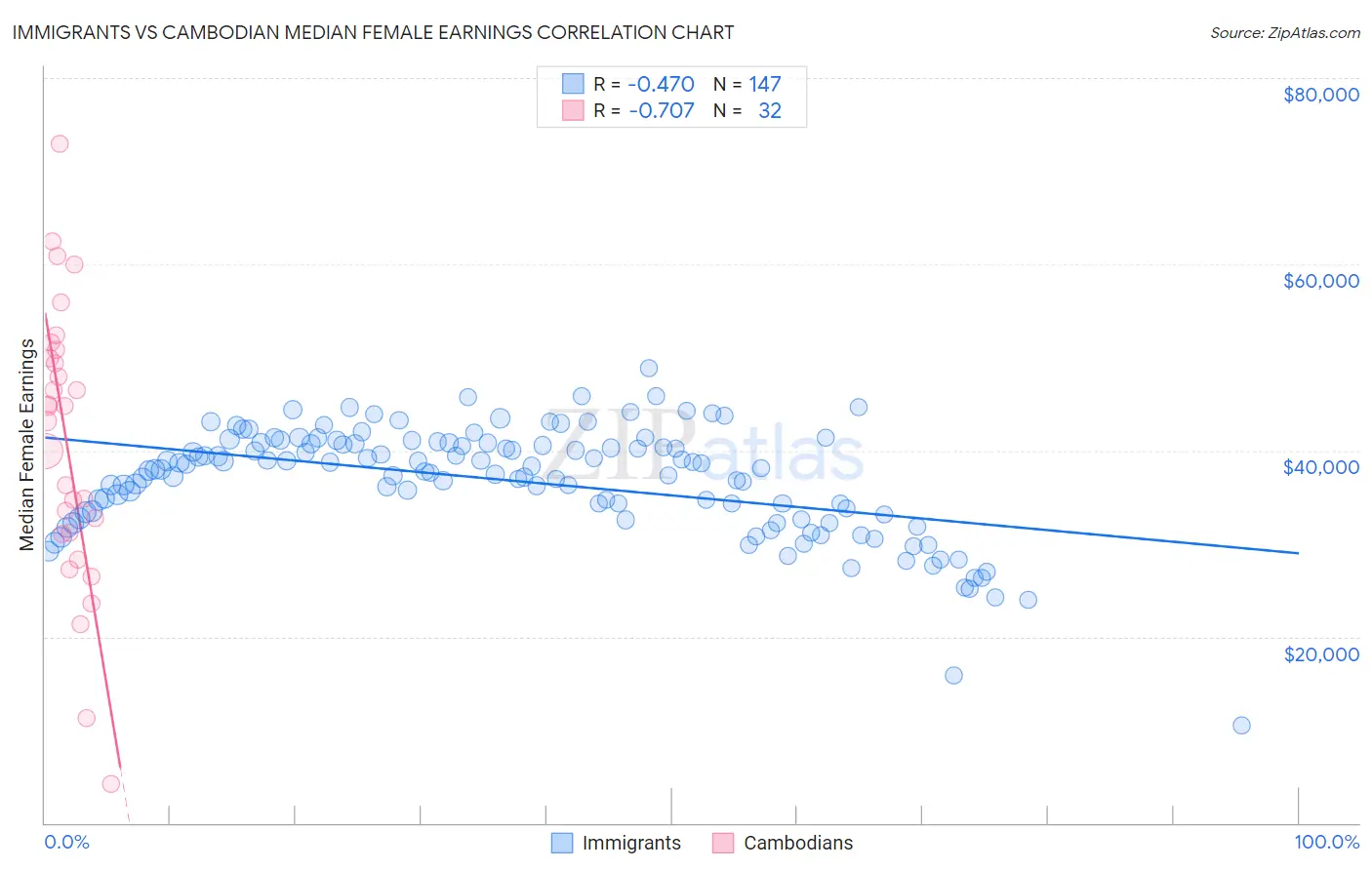 Immigrants vs Cambodian Median Female Earnings