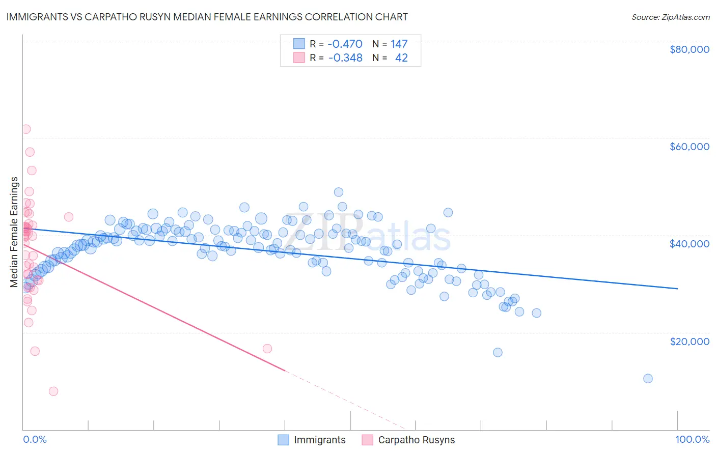 Immigrants vs Carpatho Rusyn Median Female Earnings