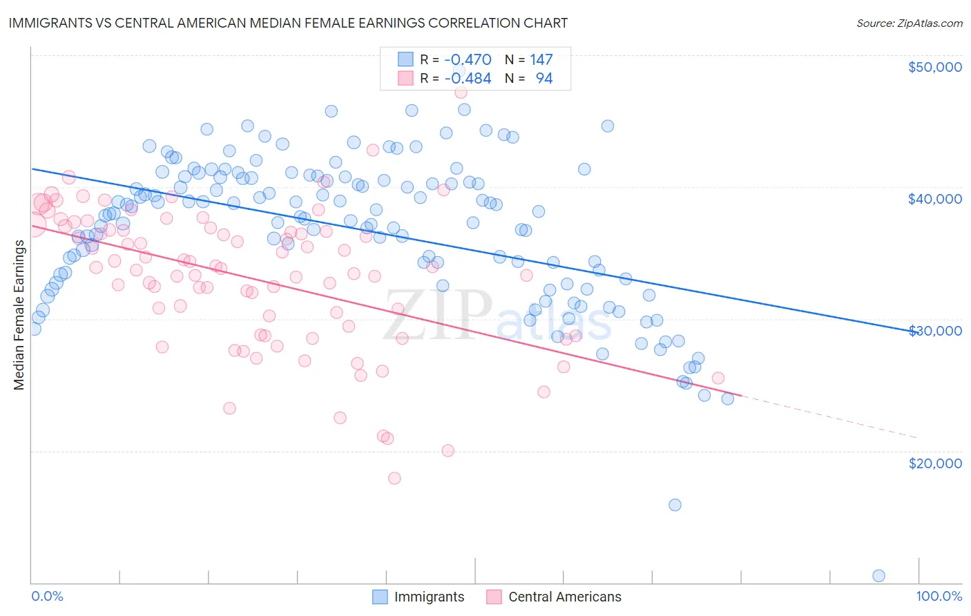 Immigrants vs Central American Median Female Earnings