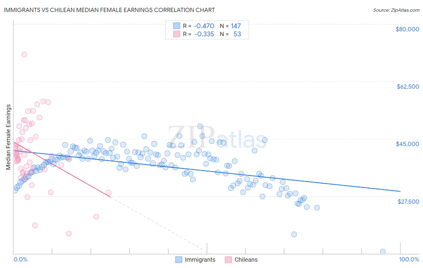 Immigrants vs Chilean Median Female Earnings