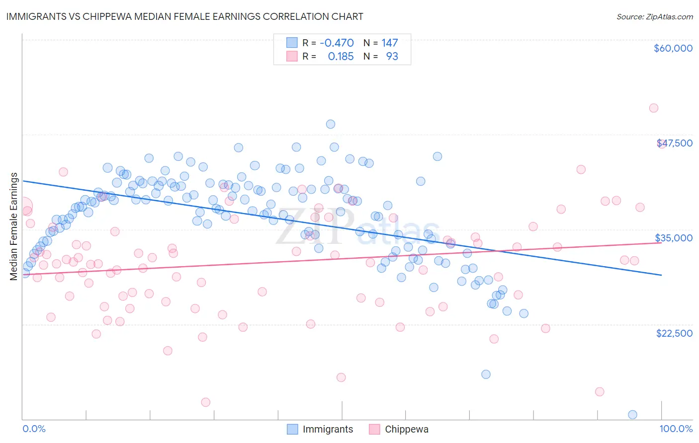 Immigrants vs Chippewa Median Female Earnings