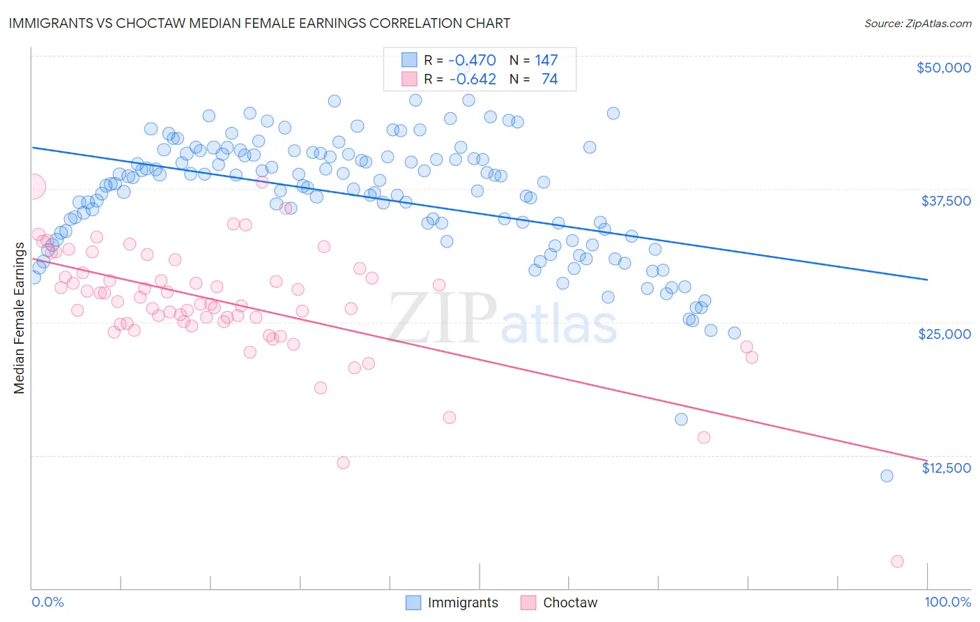 Immigrants vs Choctaw Median Female Earnings