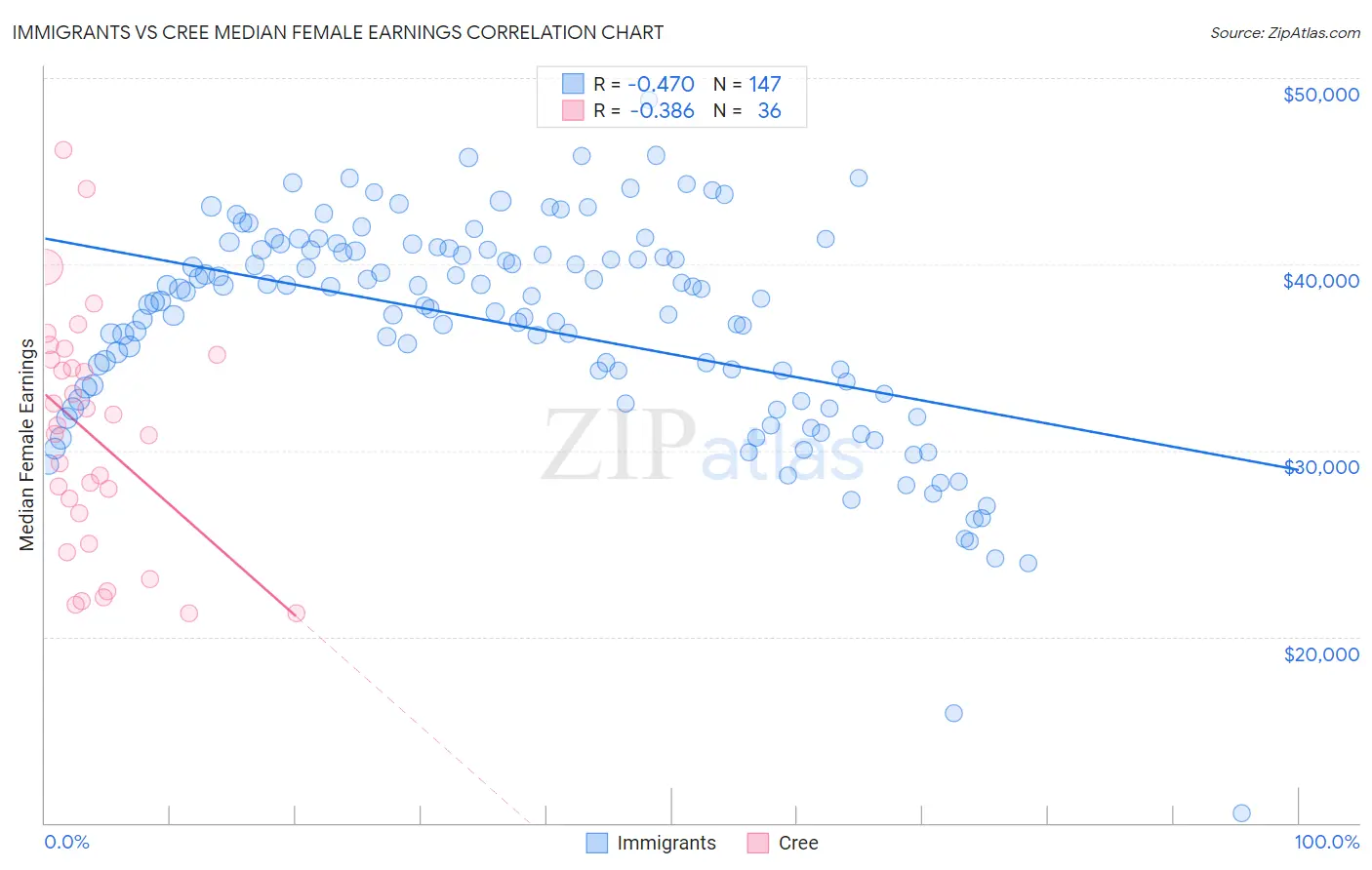 Immigrants vs Cree Median Female Earnings