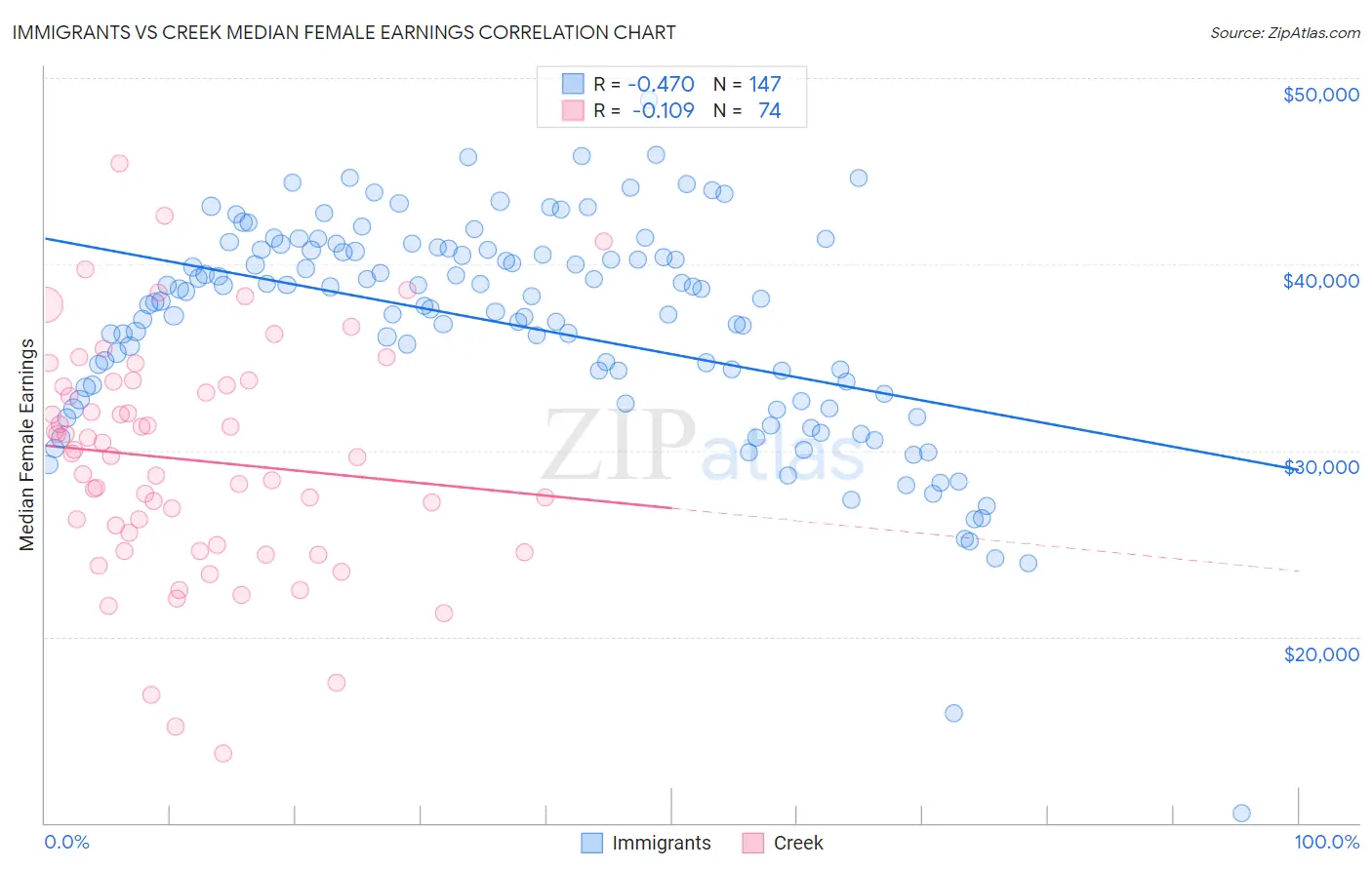 Immigrants vs Creek Median Female Earnings