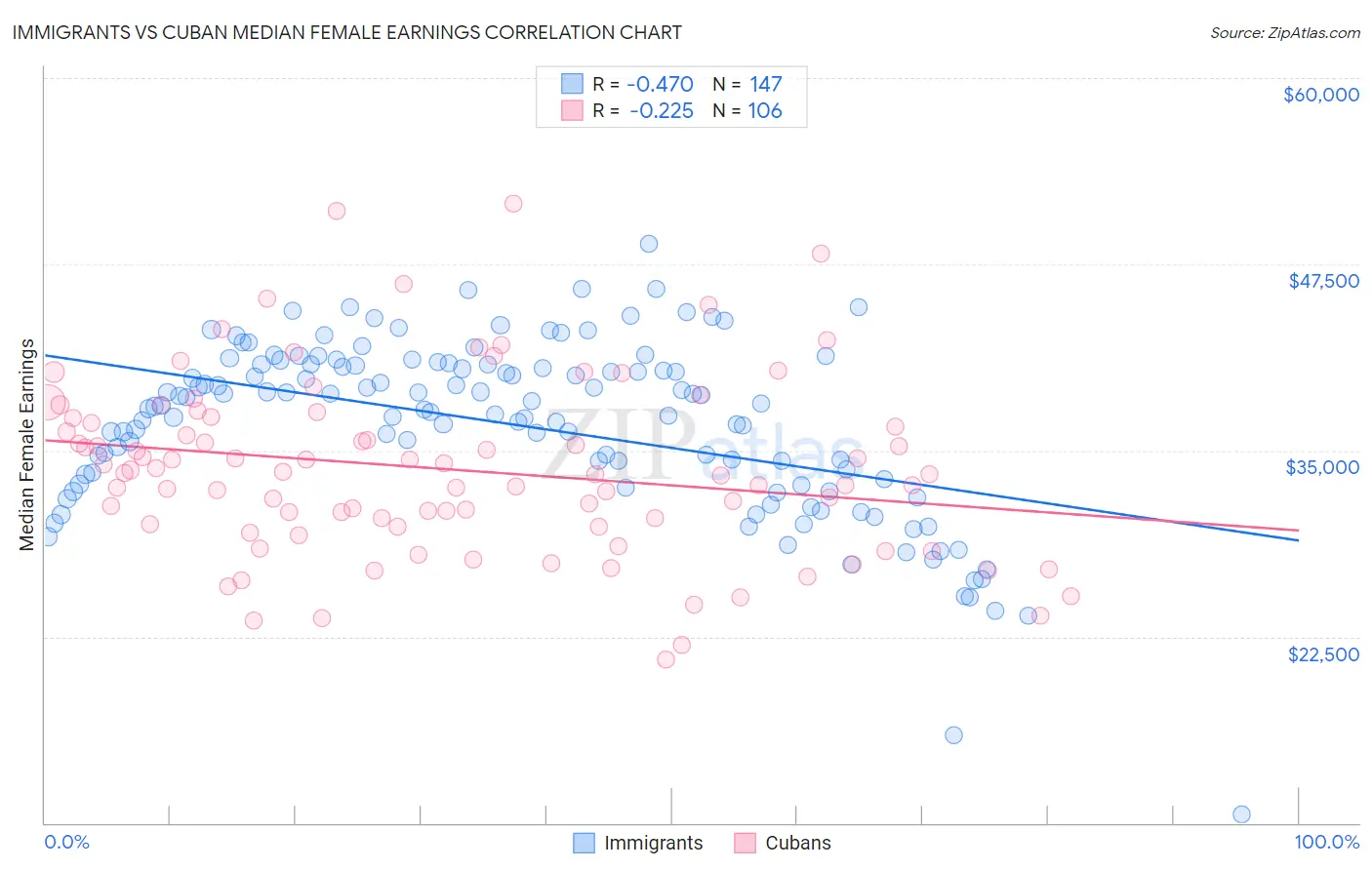 Immigrants vs Cuban Median Female Earnings