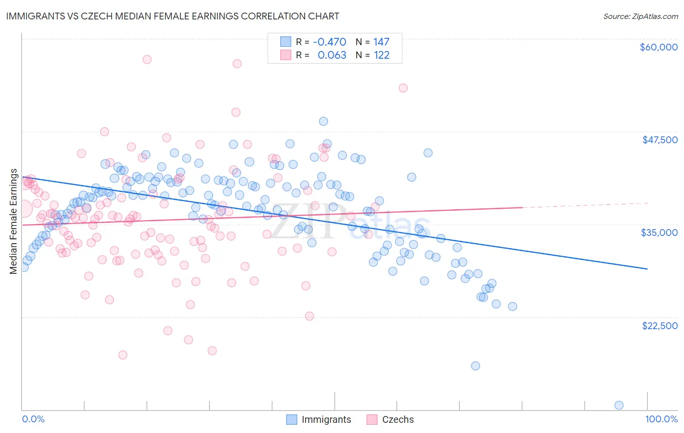 Immigrants vs Czech Median Female Earnings