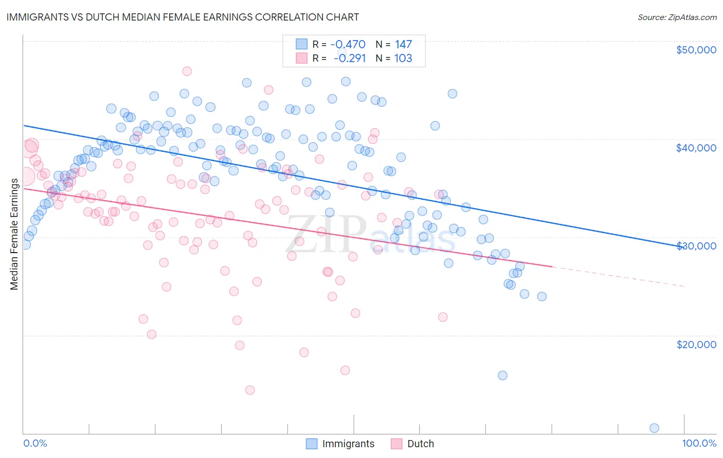 Immigrants vs Dutch Median Female Earnings