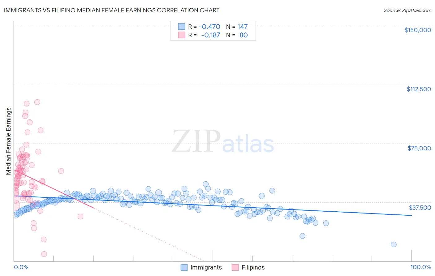 Immigrants vs Filipino Median Female Earnings